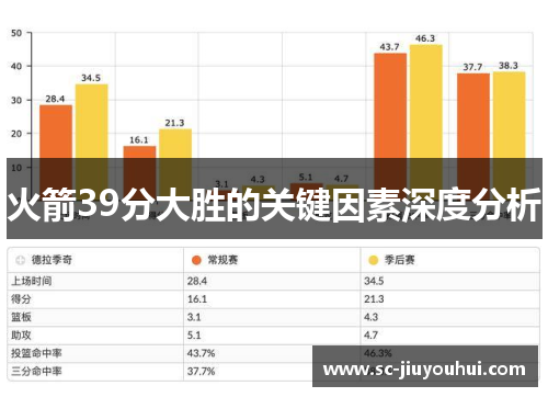 火箭39分大胜的关键因素深度分析