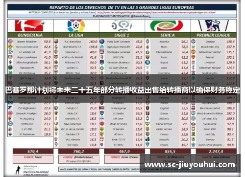 巴塞罗那计划将未来二十五年部分转播收益出售给转播商以确保财务稳定